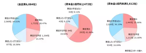 「BCP」企業の49.9％が策定意向、伸び率は1％台　形骸化の懸念も、人材とノウハウ不足への支援が急務