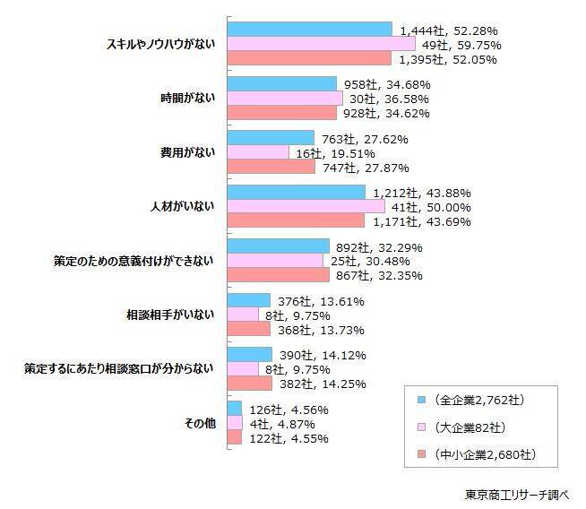 「BCP」企業の49.9％が策定意向、伸び率は1％台　形骸化の懸念も、人材とノウハウ不足への支援が急務