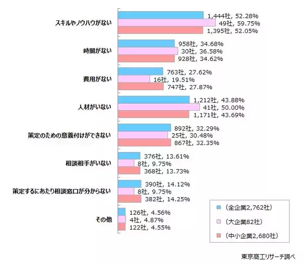 「「BCP」企業の49.9％が策定意向、伸び率は1％台　形骸化の懸念も、人材とノウハウ不足への支援が急務」の画像