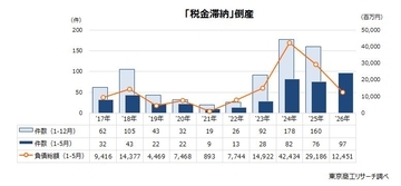 2026年1-5月の「税金滞納」倒産97件　10年間で最多、労働集約型で増勢強める