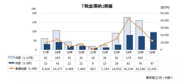 2026年1-5月の「税金滞納」倒産97件　10年間で最多、労働集約型で増勢強める