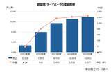 「「遊園地・テーマパーク」値上げも成長は鈍化　収容客数の限界、物価高が業績の逆風に」の画像1