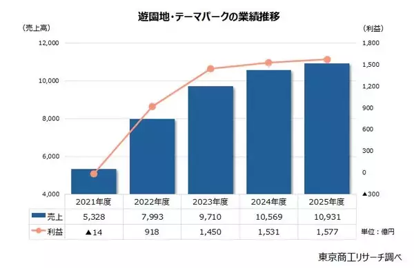 「遊園地・テーマパーク」値上げも成長は鈍化　収容客数の限界、物価高が業績の逆風に