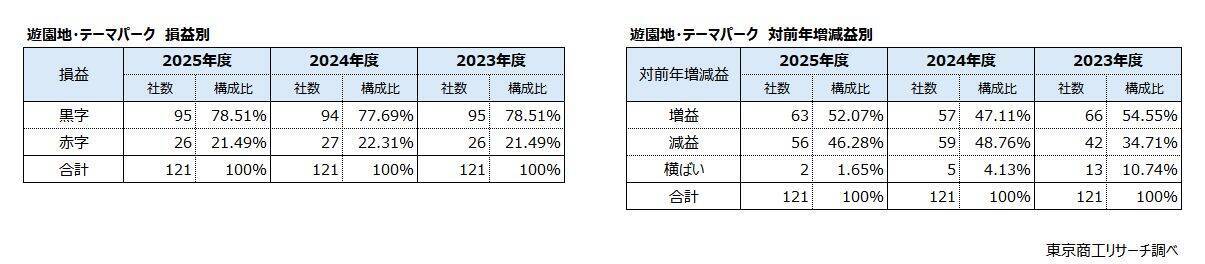 「遊園地・テーマパーク」値上げも成長は鈍化　収容客数の限界、物価高が業績の逆風に