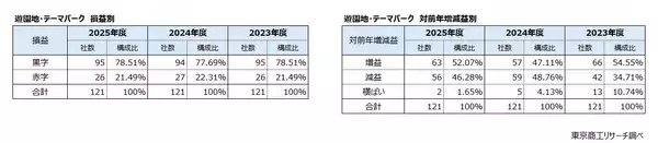 「「遊園地・テーマパーク」値上げも成長は鈍化　収容客数の限界、物価高が業績の逆風に」の画像