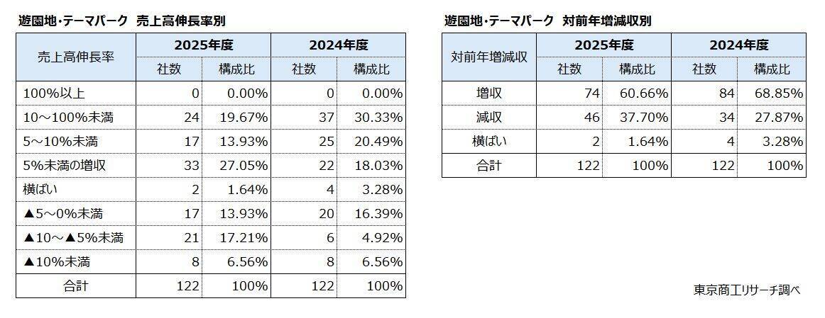 「遊園地・テーマパーク」値上げも成長は鈍化　収容客数の限界、物価高が業績の逆風に