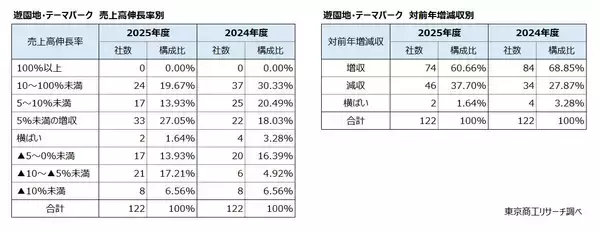 「「遊園地・テーマパーク」値上げも成長は鈍化　収容客数の限界、物価高が業績の逆風に」の画像