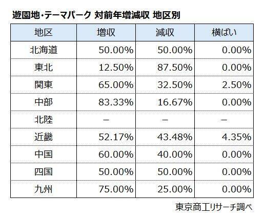 「遊園地・テーマパーク」値上げも成長は鈍化　収容客数の限界、物価高が業績の逆風に