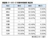 「「遊園地・テーマパーク」値上げも成長は鈍化　収容客数の限界、物価高が業績の逆風に」の画像4