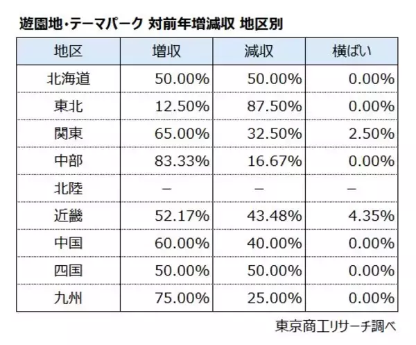 「「遊園地・テーマパーク」値上げも成長は鈍化　収容客数の限界、物価高が業績の逆風に」の画像