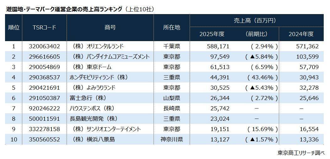 「遊園地・テーマパーク」値上げも成長は鈍化　収容客数の限界、物価高が業績の逆風に