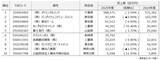 「「遊園地・テーマパーク」値上げも成長は鈍化　収容客数の限界、物価高が業績の逆風に」の画像5