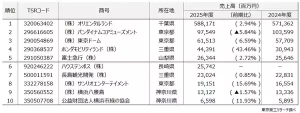 「「遊園地・テーマパーク」値上げも成長は鈍化　収容客数の限界、物価高が業績の逆風に」の画像