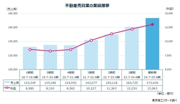 「不動産業」 上位4％の大手がシェア約8割　地価上昇と活発な実需・投資が追い風に