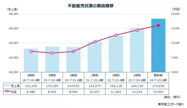 「不動産業」 上位4％の大手がシェア約8割　地価上昇と活発な実需・投資が追い風に