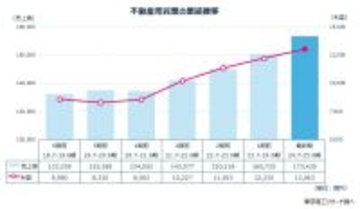 「不動産業」 上位4％の大手がシェア約8割　地価上昇と活発な実需・投資が追い風に