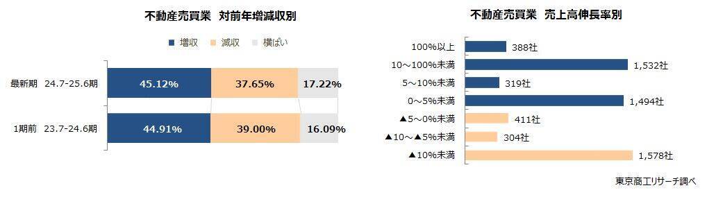 「不動産業」 上位4％の大手がシェア約8割　地価上昇と活発な実需・投資が追い風に