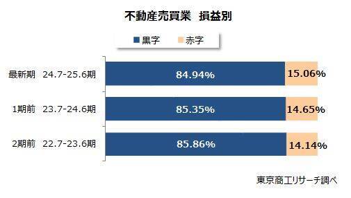 「不動産業」 上位4％の大手がシェア約8割　地価上昇と活発な実需・投資が追い風に