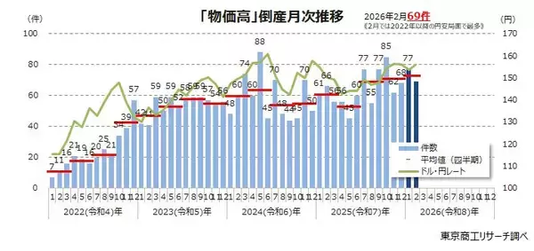 2026年2月の「物価高」倒産 69件、2月では2022年以降で最多　価格転嫁が難しい小・零細企業が主体で、飲食店が10件超と突出