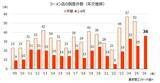「【速報】2026年上半期「ラーメン店」倒産 最多の36件　物価高、人手不足が追い打ち、生き残り競争激化」の画像1