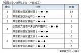 「倒産データからみる「倒産が多い住所」　～ 一等地のイメージと与信リスク ～」の画像1