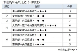 倒産データからみる「倒産が多い住所」　～ 一等地のイメージと与信リスク ～