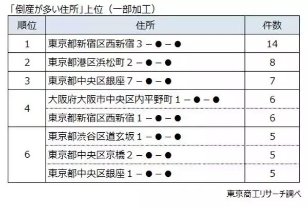倒産データからみる「倒産が多い住所」　～ 一等地のイメージと与信リスク ～