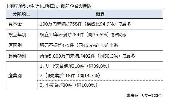倒産データからみる「倒産が多い住所」　～ 一等地のイメージと与信リスク ～