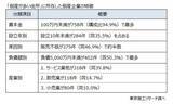 「倒産データからみる「倒産が多い住所」　～ 一等地のイメージと与信リスク ～」の画像2
