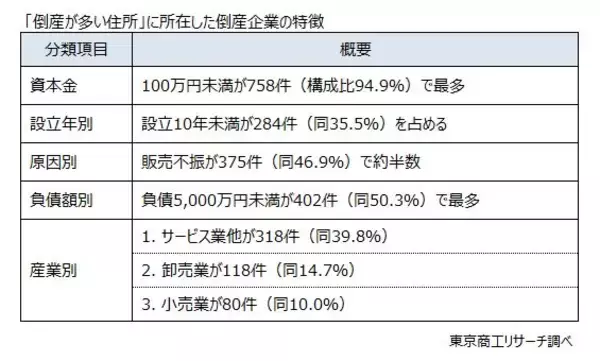 「倒産データからみる「倒産が多い住所」　～ 一等地のイメージと与信リスク ～」の画像