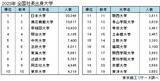 「社長出身大学　日本大学が13年連続トップも変化の兆し　国立大トップは東京大学、西日本は国立大が健闘」の画像1