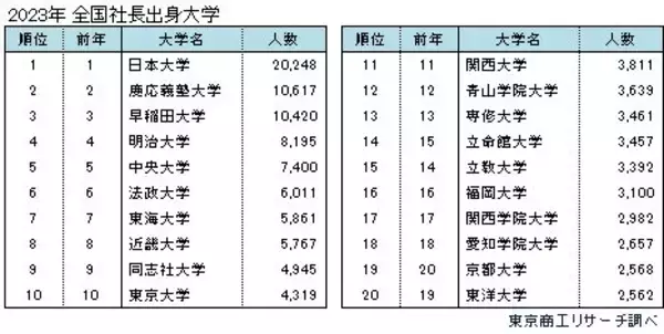 社長出身大学　日本大学が13年連続トップも変化の兆し　国立大トップは東京大学、西日本は国立大が健闘