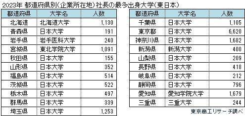 社長出身大学　日本大学が13年連続トップも変化の兆し　国立大トップは東京大学、西日本は国立大が健闘