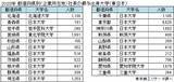 「社長出身大学　日本大学が13年連続トップも変化の兆し　国立大トップは東京大学、西日本は国立大が健闘」の画像3