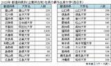 「社長出身大学　日本大学が13年連続トップも変化の兆し　国立大トップは東京大学、西日本は国立大が健闘」の画像4