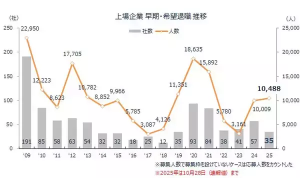 相次ぐ2025年の早期・希望退職　明治ホールディングスが退職者募集を発表