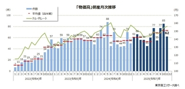 11月の「物価高」倒産 6カ月ぶり減の62件　通年は前年超えが確実、過去最多を更新へ