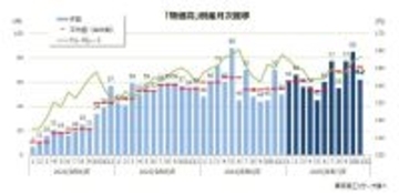11月の「物価高」倒産 6カ月ぶり減の62件　通年は前年超えが確実、過去最多を更新へ