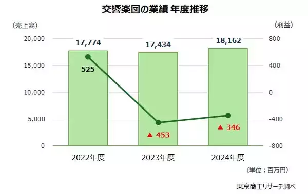 交響楽団の収益悪化、来場者戻らずコスト上昇　～ 綱渡りの自助経営、草の根のムーブメントへの期待 ～