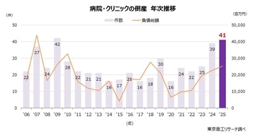 2025年の「病院・クリニック」倒産 41件　中堅病院が増加、コストと診療報酬が不均衡