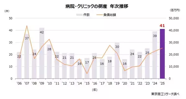2025年の「病院・クリニック」倒産 41件　中堅病院が増加、コストと診療報酬が不均衡