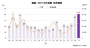 2025年の「病院・クリニック」倒産 41件　中堅病院が増加、コストと診療報酬が不均衡