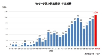 「マッサージ業」の倒産が過去30年で最多の108件　大手チェーン、リラクゼーション店と競合激化