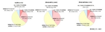 「与信限度額」 企業物価上昇で約4割が引き上げ「新リース会計基準」、「知らない」企業は約7割