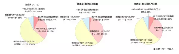 「与信限度額」 企業物価上昇で約4割が引き上げ「新リース会計基準」、「知らない」企業は約7割
