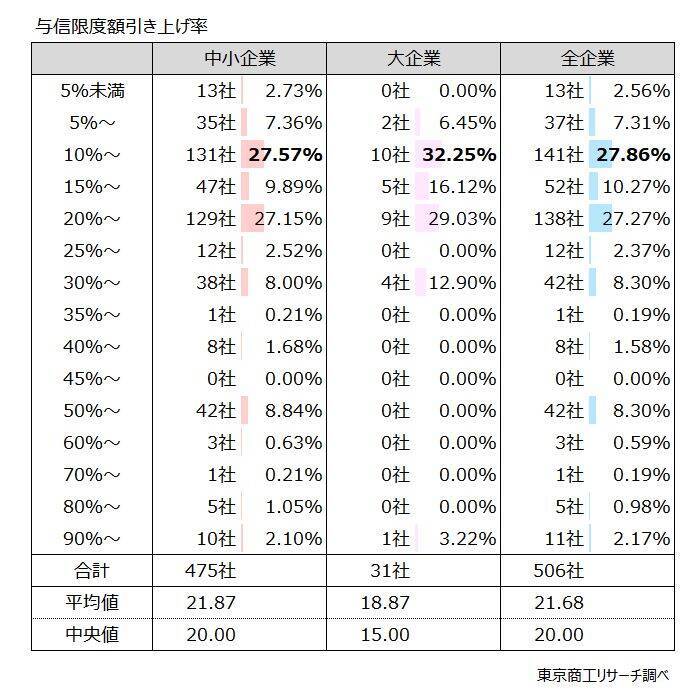 「与信限度額」 企業物価上昇で約4割が引き上げ「新リース会計基準」、「知らない」企業は約7割