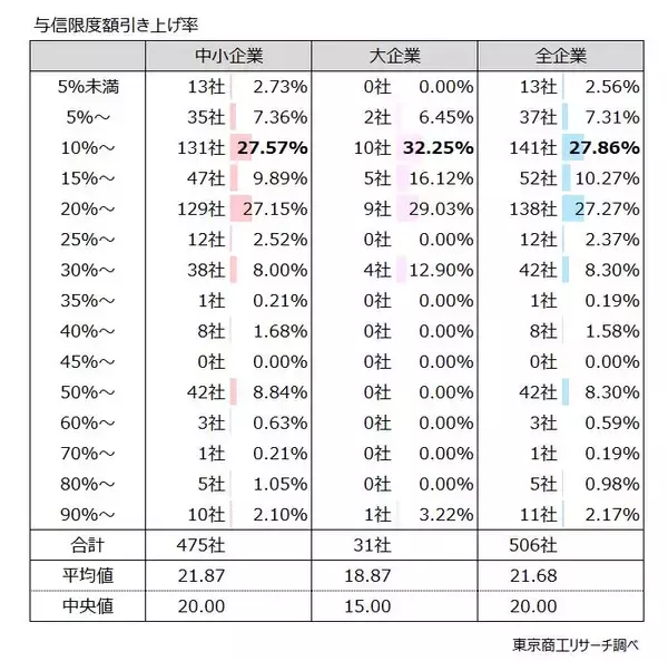 「「与信限度額」 企業物価上昇で約4割が引き上げ「新リース会計基準」、「知らない」企業は約7割」の画像
