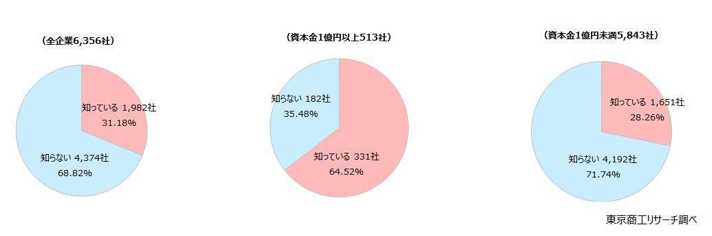 「与信限度額」 企業物価上昇で約4割が引き上げ「新リース会計基準」、「知らない」企業は約7割