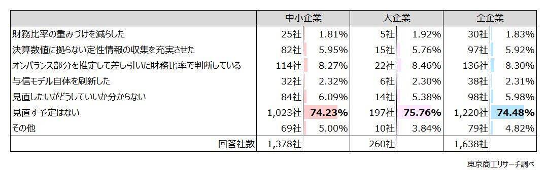 「与信限度額」 企業物価上昇で約4割が引き上げ「新リース会計基準」、「知らない」企業は約7割