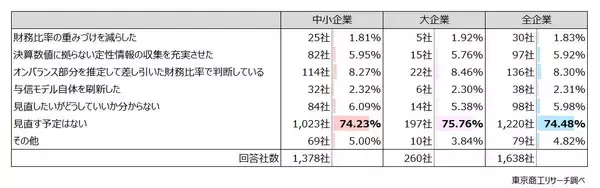 「「与信限度額」 企業物価上昇で約4割が引き上げ「新リース会計基準」、「知らない」企業は約7割」の画像